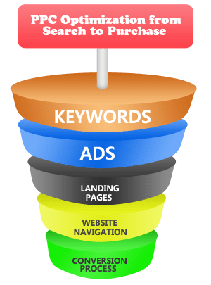 ppc-process